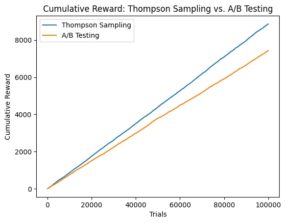Cumulative reward comparison