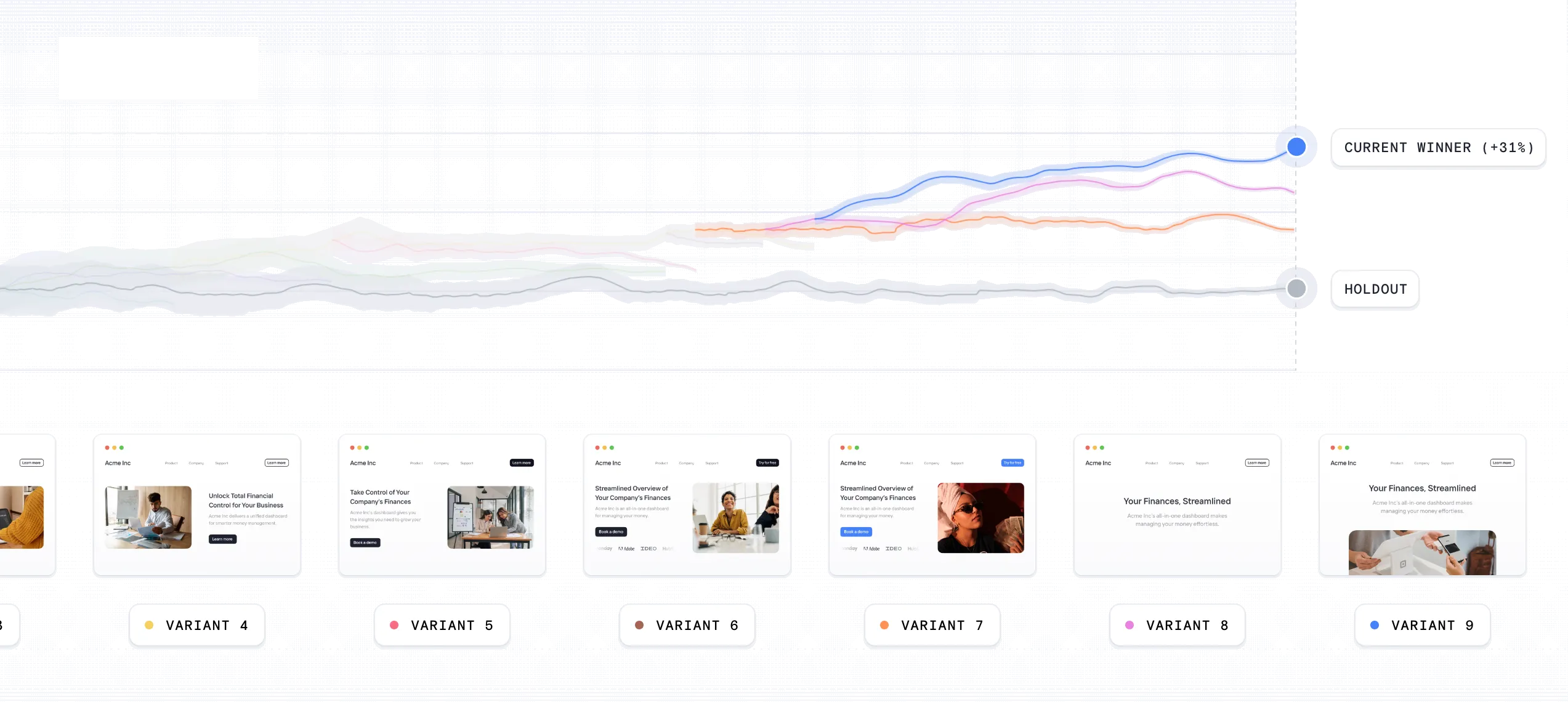 Over time, new variants are generated, and performance increases as Coframe learns