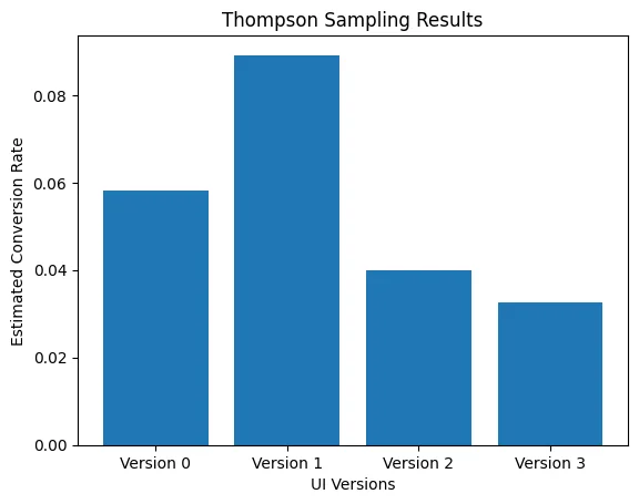 Thompson Sampling results