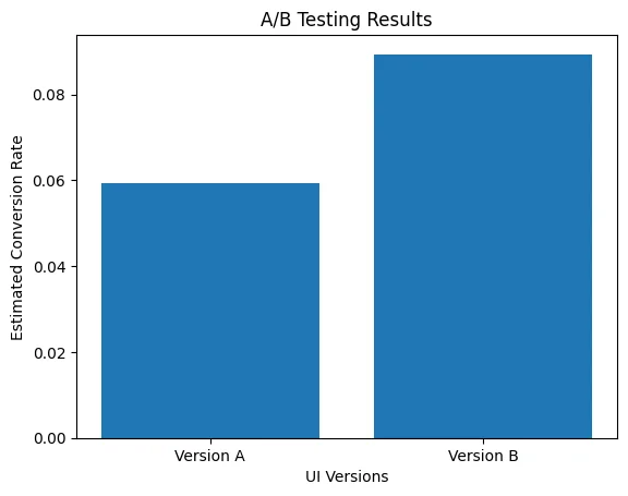 A/B testing results