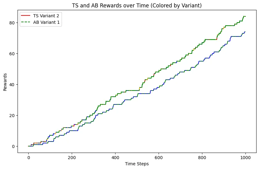 TS and AB rewards over time, colored by variant